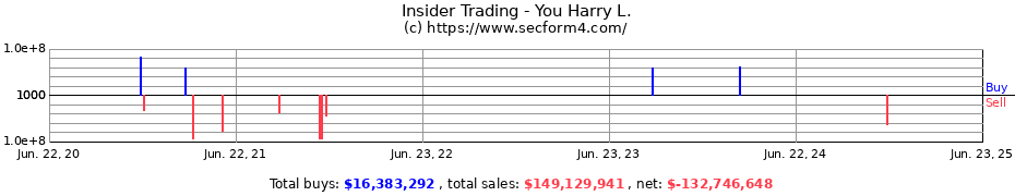 Insider Trading Transactions for You Harry L.