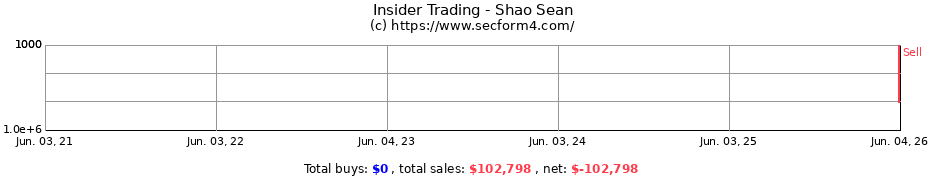 Insider Trading Transactions for Shao Sean