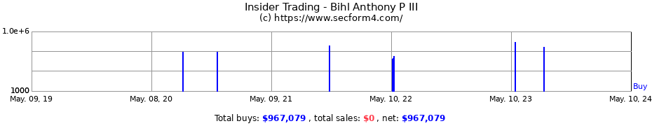 Insider Trading Transactions for Bihl Anthony P III