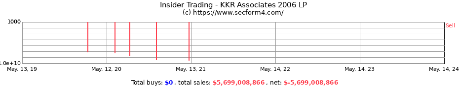 Insider Trading Transactions for KKR Associates 2006 LP
