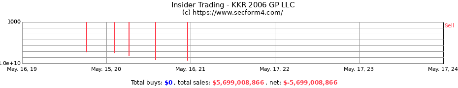 Insider Trading Transactions for KKR 2006 GP LLC