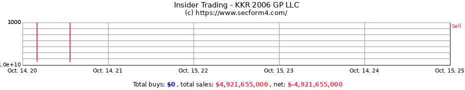 Insider Trading Transactions for KKR 2006 GP LLC