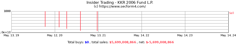 Insider Trading Transactions for KKR 2006 Fund L.P.