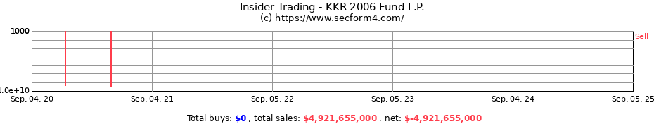 Insider Trading Transactions for KKR 2006 Fund L.P.