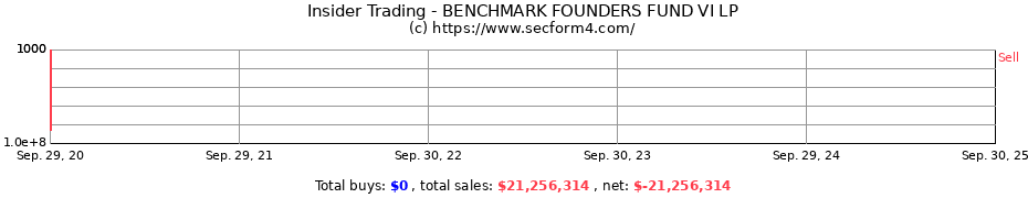 Insider Trading Transactions for BENCHMARK FOUNDERS FUND VI LP