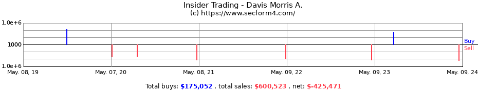 Insider Trading Transactions for Davis Morris A.