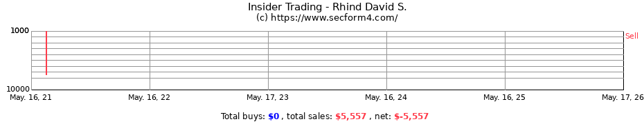 Insider Trading Transactions for Rhind David S.