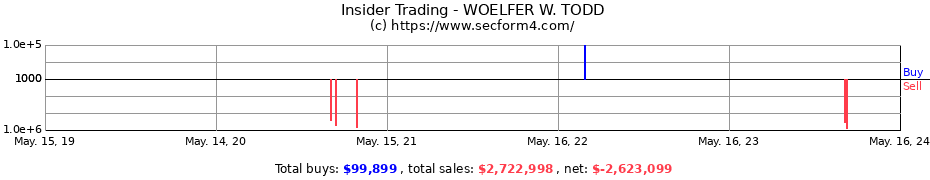 Insider Trading Transactions for WOELFER W. TODD