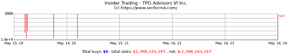 Insider Trading Transactions for TPG Advisors VI Inc.
