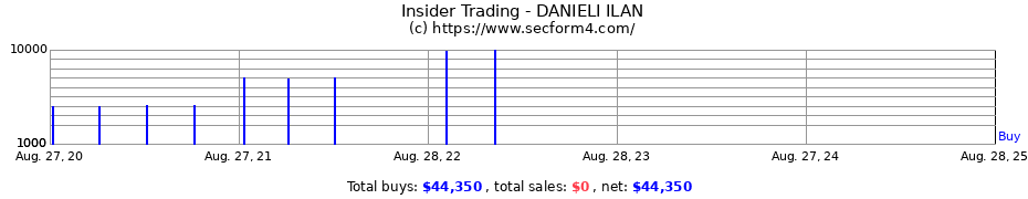 Insider Trading Transactions for DANIELI ILAN