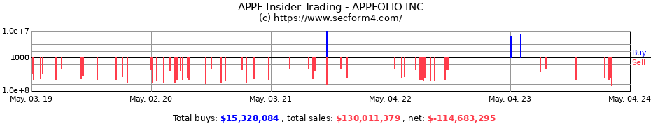 Insider Trading Transactions for APPFOLIO INC