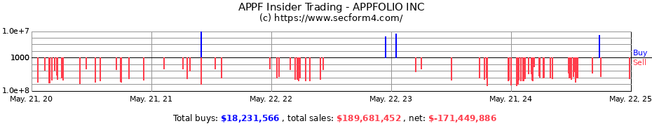 Insider Trading Transactions for AppFolio, Inc.