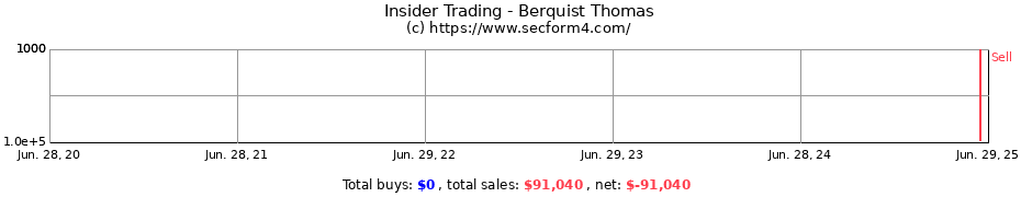 Insider Trading Transactions for Berquist Thomas