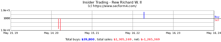 Insider Trading Transactions for Rew Richard W. II