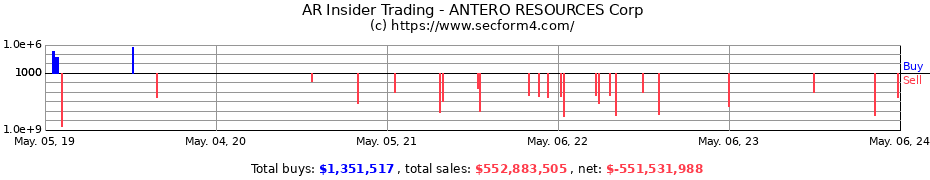 Insider Trading Transactions for ANTERO RESOURCES Corp