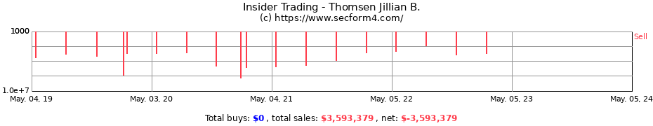Insider Trading Transactions for Thomsen Jillian B.