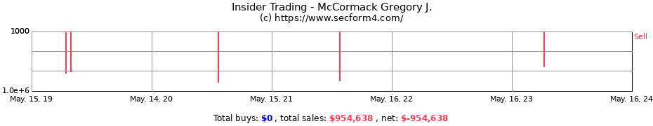Insider Trading Transactions for McCormack Gregory J.