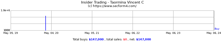 Insider Trading Transactions for Taormina Vincent C