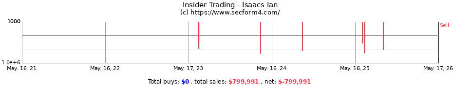 Insider Trading Transactions for Isaacs Ian