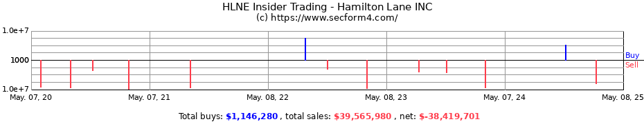 Insider Trading Transactions for Hamilton Lane INC