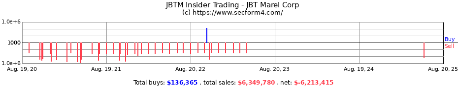 Insider Trading Transactions for John Bean Technologies CORP