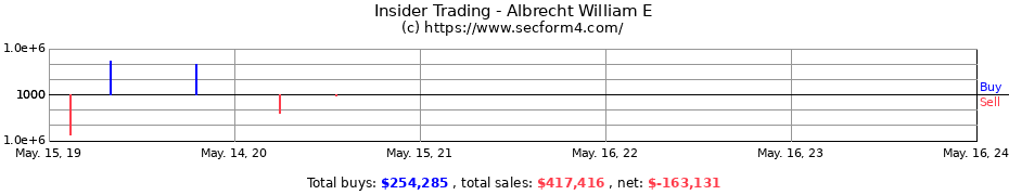 Insider Trading Transactions for Albrecht William E