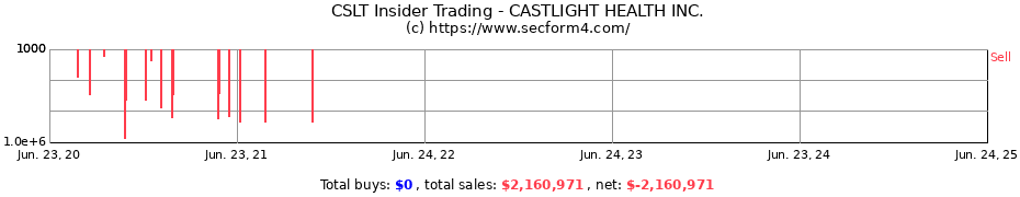 Insider Trading Transactions for CASTLIGHT HEALTH INC.