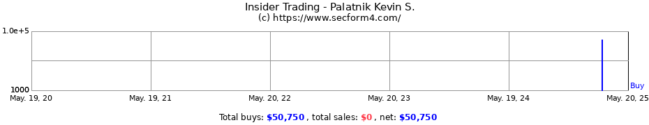 Insider Trading Transactions for Palatnik Kevin S.