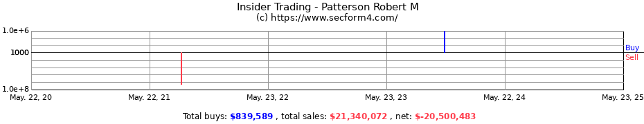 Insider Trading Transactions for Patterson Robert M