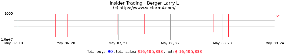 Insider Trading Transactions for Berger Larry L
