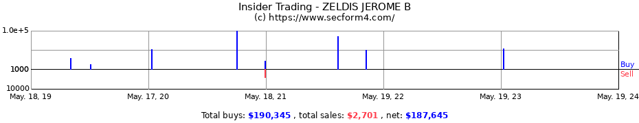 Insider Trading Transactions for ZELDIS JEROME B