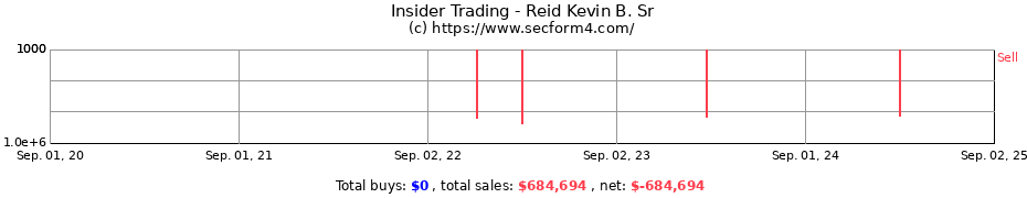 Insider Trading Transactions for Reid Kevin B. Sr