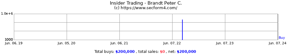 Insider Trading Transactions for Brandt Peter C.