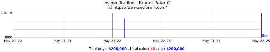 Insider Trading Transactions for Brandt Peter C.