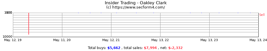 Insider Trading Transactions for Oakley Clark