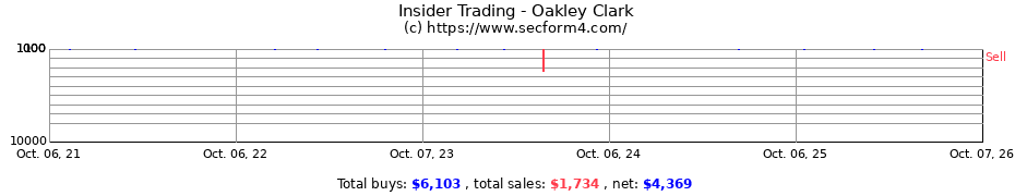 Insider Trading Transactions for Oakley Clark