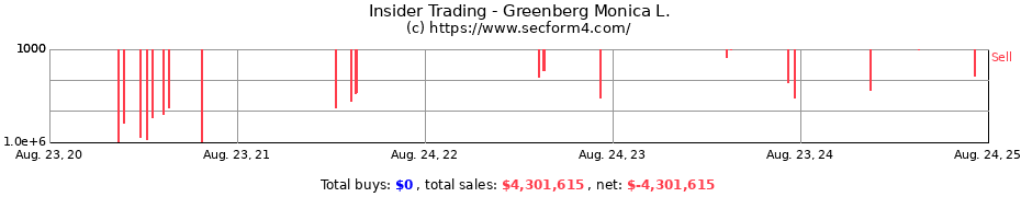 Insider Trading Transactions for Greenberg Monica L.