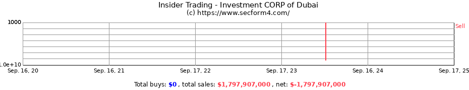 Insider Trading Transactions for Investment CORP of Dubai