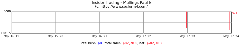Insider Trading Transactions for Mullings Paul E