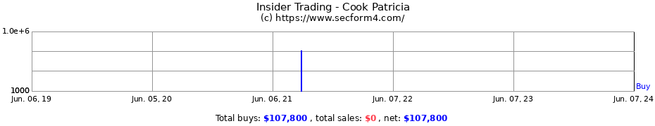 Insider Trading Transactions for Cook Patricia