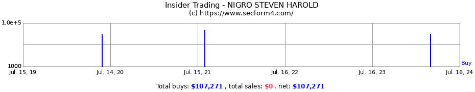 Insider Trading Transactions for NIGRO STEVEN HAROLD
