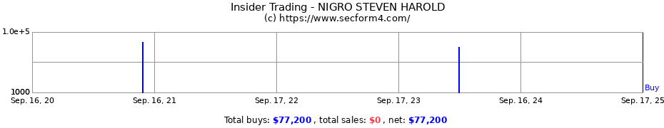 Insider Trading Transactions for NIGRO STEVEN HAROLD