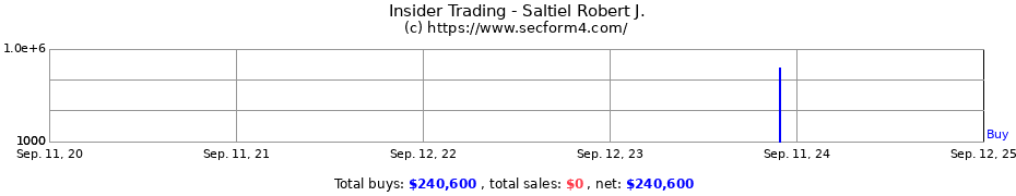 Insider Trading Transactions for Saltiel Robert J.