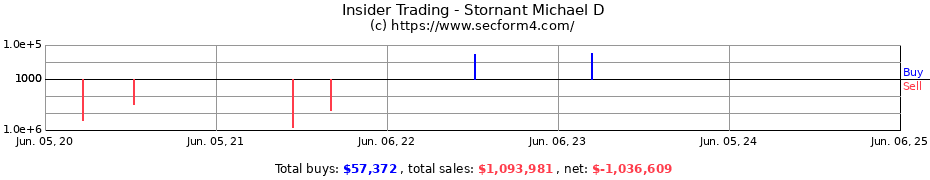 Insider Trading Transactions for Stornant Michael D