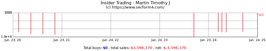 Insider Trading Transactions for Martin Timothy J