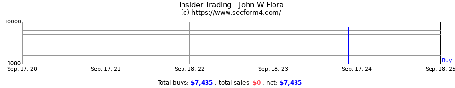 Insider Trading Transactions for John W Flora