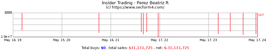 Insider Trading Transactions for Perez Beatriz R