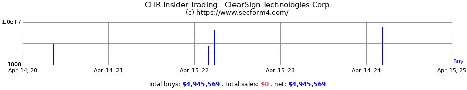 Insider Trading Transactions for ClearSign Technologies Corp