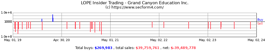Insider Trading Transactions for Grand Canyon Education Inc.