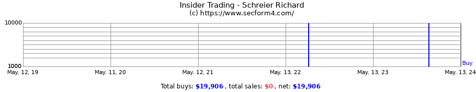 Insider Trading Transactions for Schreier Richard